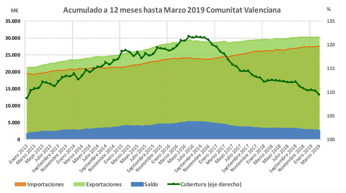 crecen-las-exportaciones-de-la-comunidad-valenciana-hacia-eeuu-un-24-por-ciento