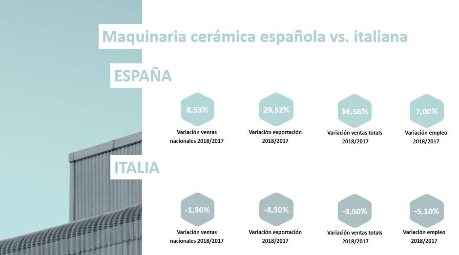 La maquinaria cerámica española crece a un ritmo del 16,5% frente a la caída italiana del 3,5%